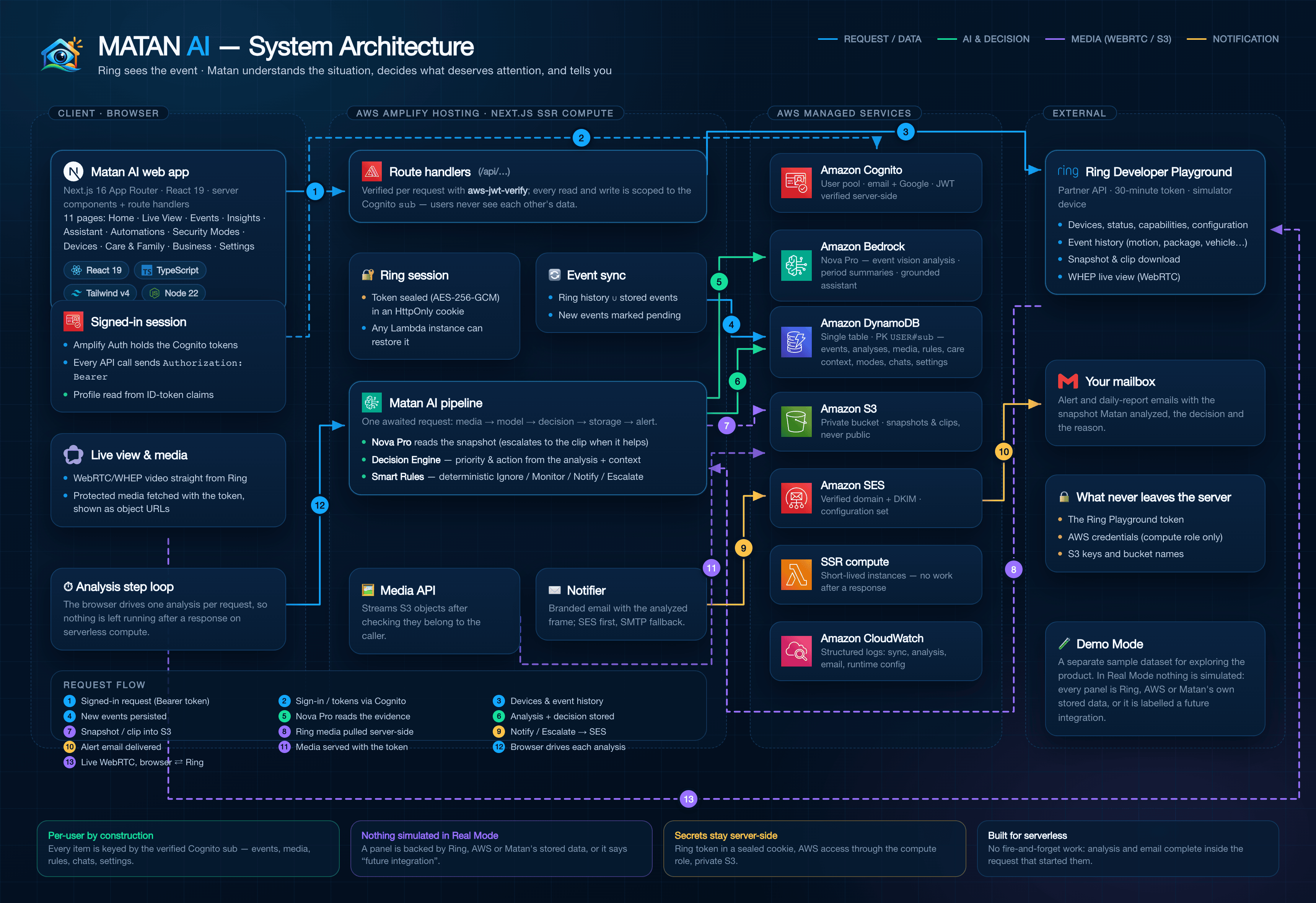 System architecture